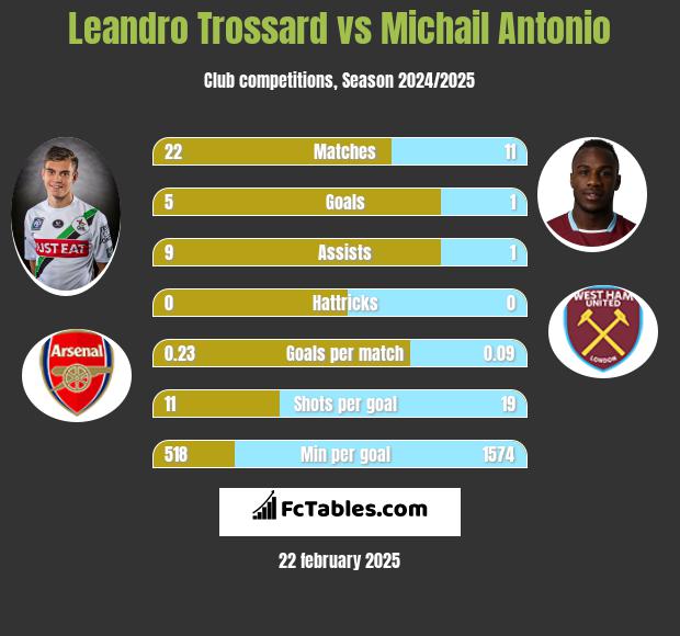 Leandro Trossard vs Michail Antonio h2h player stats