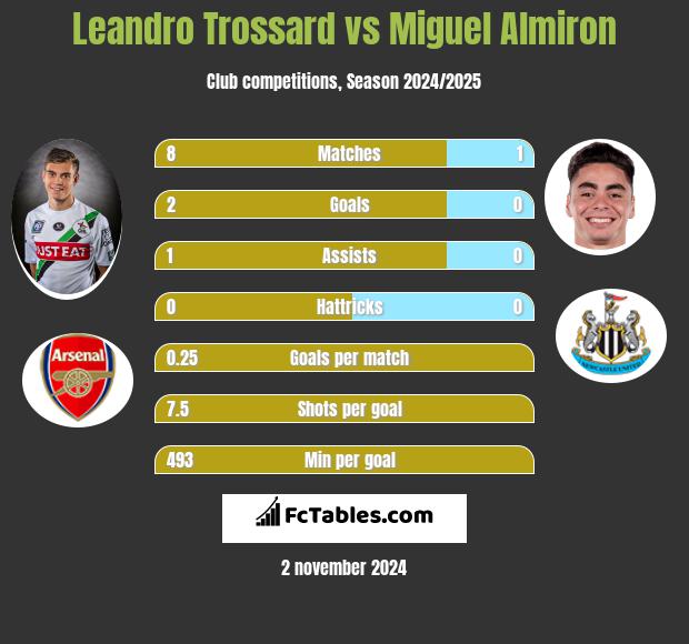 Leandro Trossard vs Miguel Almiron h2h player stats