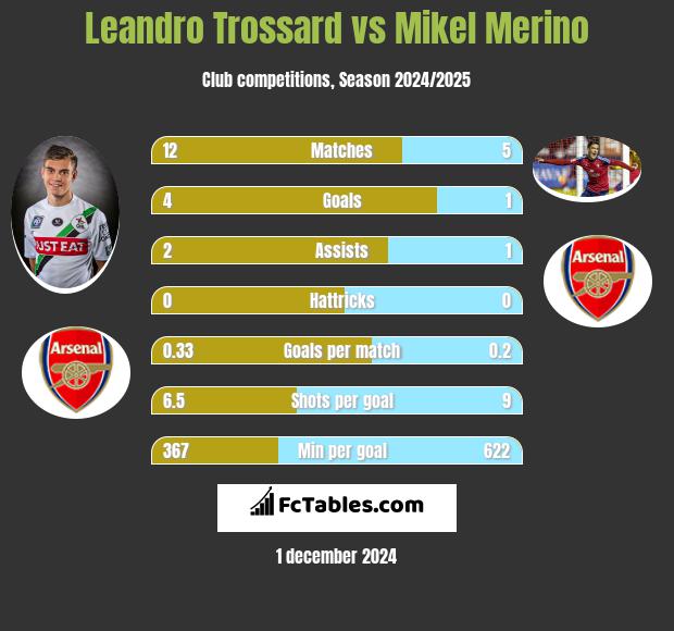 Leandro Trossard vs Mikel Merino h2h player stats