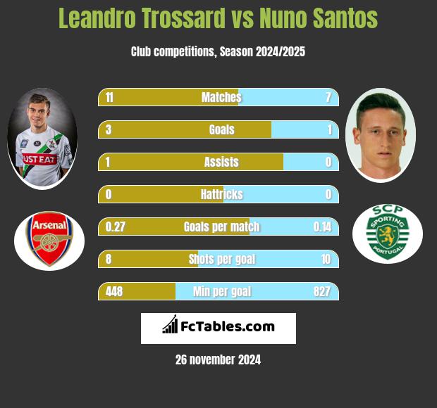 Leandro Trossard vs Nuno Santos h2h player stats