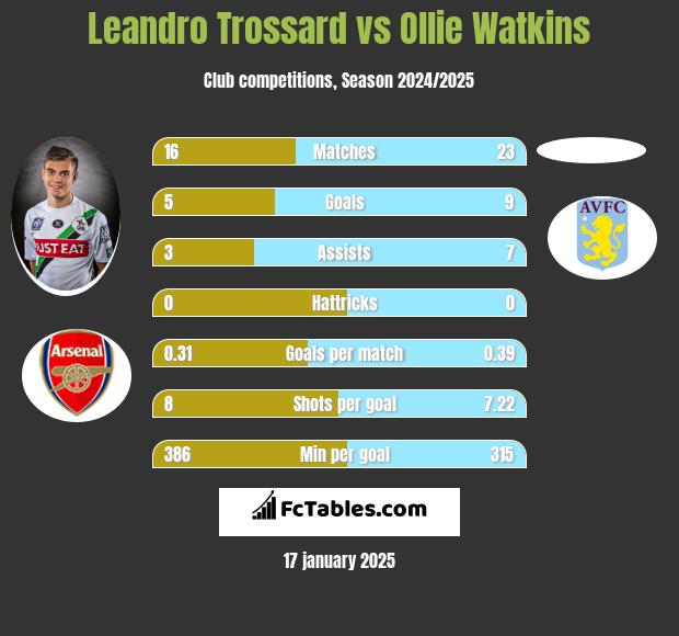 Leandro Trossard vs Ollie Watkins h2h player stats