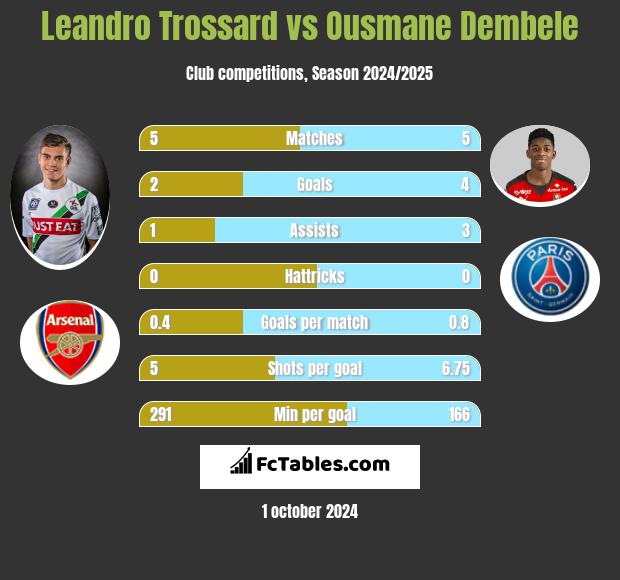 Leandro Trossard vs Ousmane Dembele h2h player stats