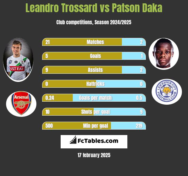 Leandro Trossard vs Patson Daka h2h player stats