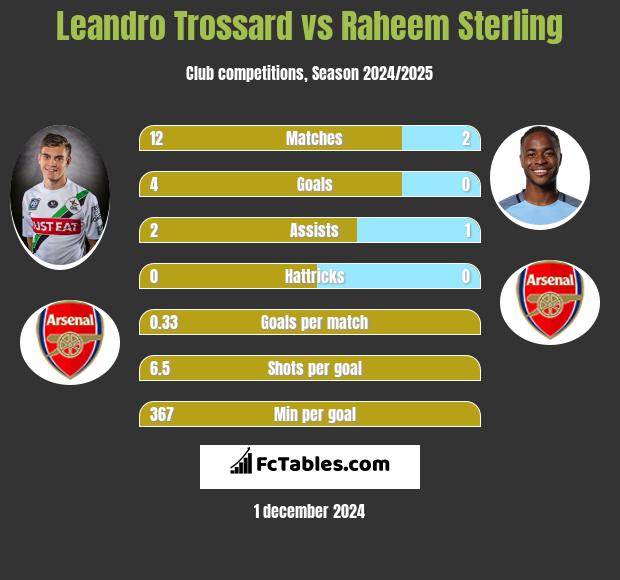 Leandro Trossard vs Raheem Sterling h2h player stats