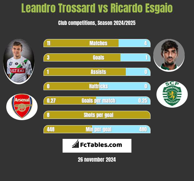 Leandro Trossard vs Ricardo Esgaio h2h player stats