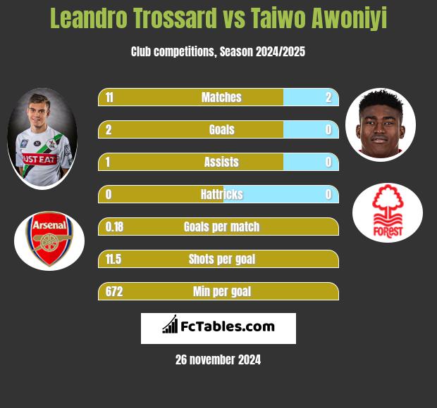 Leandro Trossard vs Taiwo Awoniyi h2h player stats