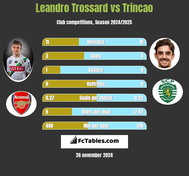 Leandro Trossard vs Trincao h2h player stats