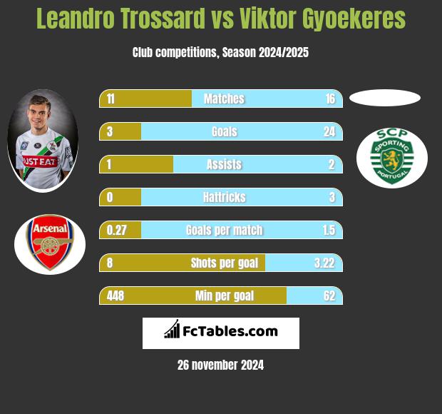 Leandro Trossard vs Viktor Gyoekeres h2h player stats