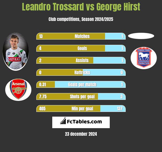 Leandro Trossard vs George Hirst h2h player stats