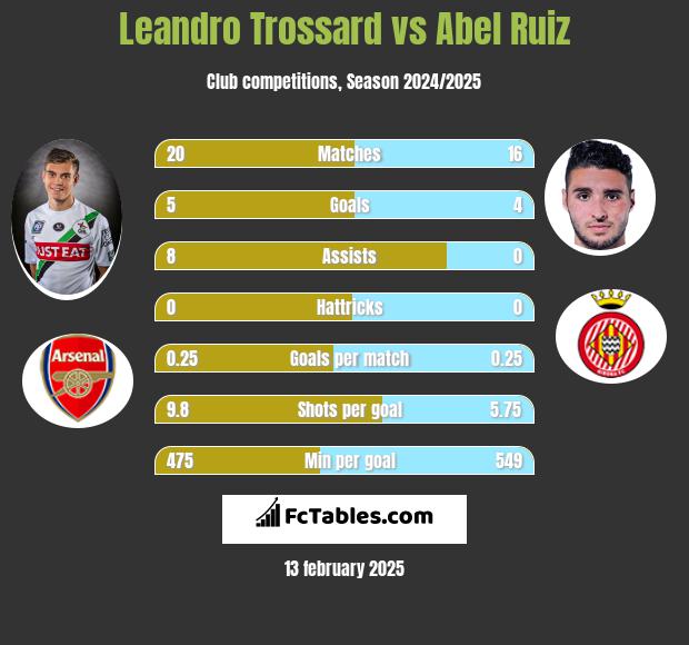 Leandro Trossard vs Abel Ruiz h2h player stats