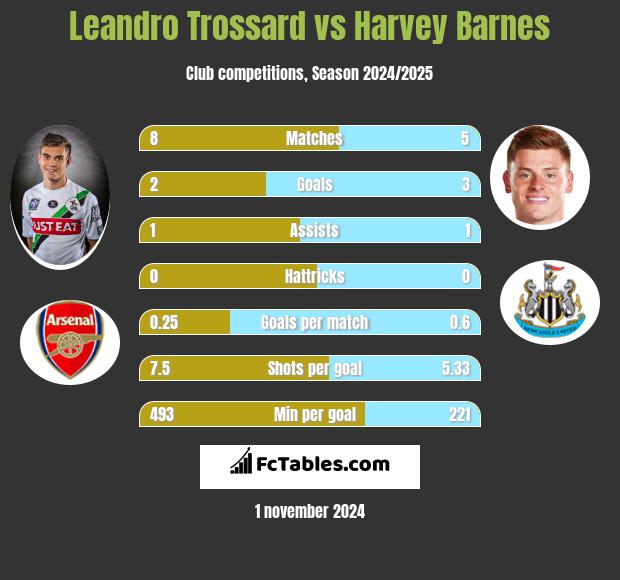 Leandro Trossard vs Harvey Barnes h2h player stats