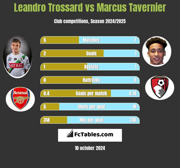 Leandro Trossard vs Marcus Tavernier h2h player stats