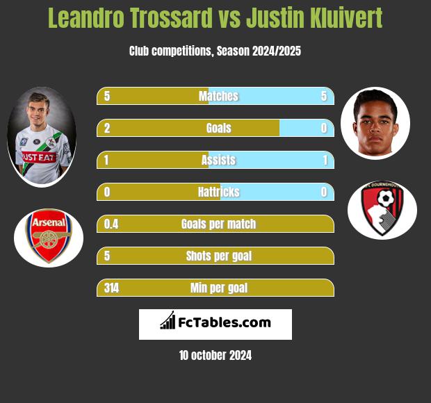 Leandro Trossard vs Justin Kluivert h2h player stats