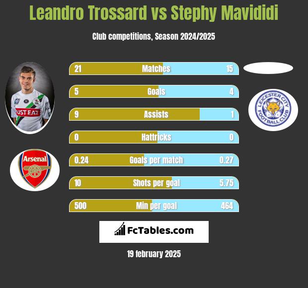 Leandro Trossard vs Stephy Mavididi h2h player stats