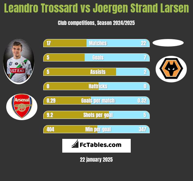 Leandro Trossard vs Joergen Strand Larsen h2h player stats