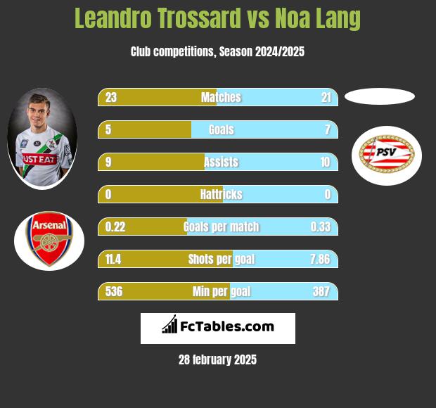 Leandro Trossard vs Noa Lang h2h player stats