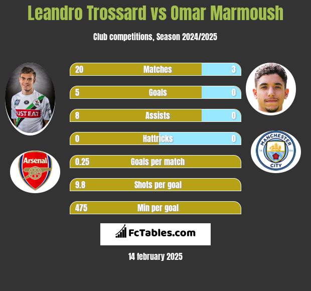 Leandro Trossard vs Omar Marmoush h2h player stats