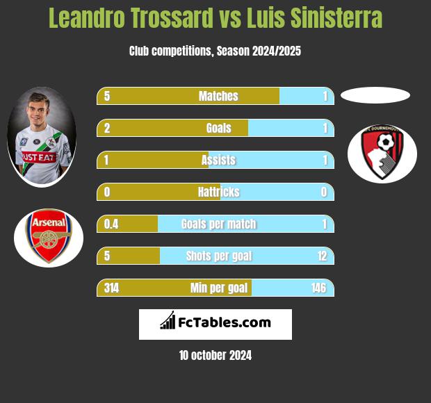 Leandro Trossard vs Luis Sinisterra h2h player stats