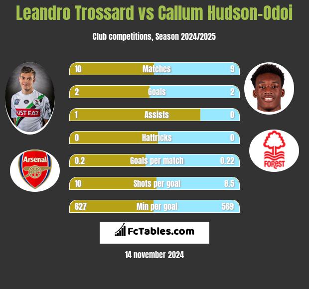 Leandro Trossard vs Callum Hudson-Odoi h2h player stats