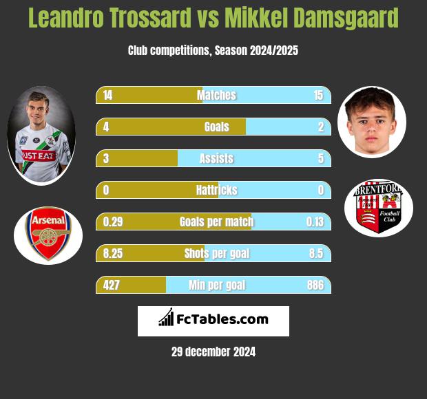 Leandro Trossard vs Mikkel Damsgaard h2h player stats