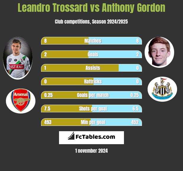 Leandro Trossard vs Anthony Gordon h2h player stats