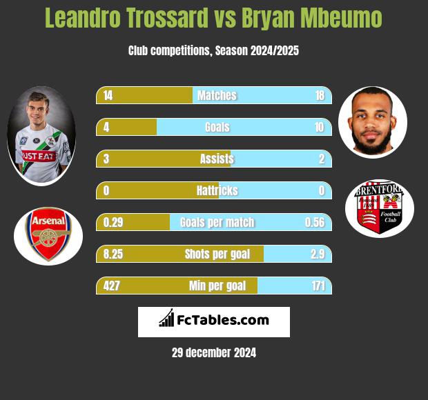 Leandro Trossard vs Bryan Mbeumo h2h player stats