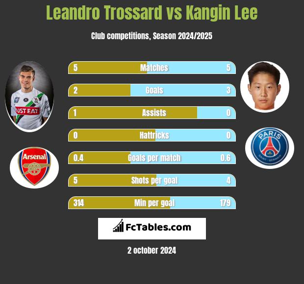 Leandro Trossard vs Kangin Lee h2h player stats