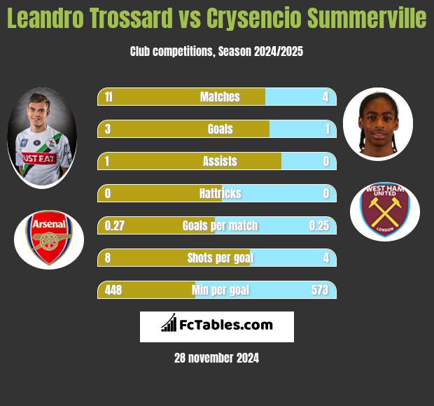 Leandro Trossard vs Crysencio Summerville h2h player stats