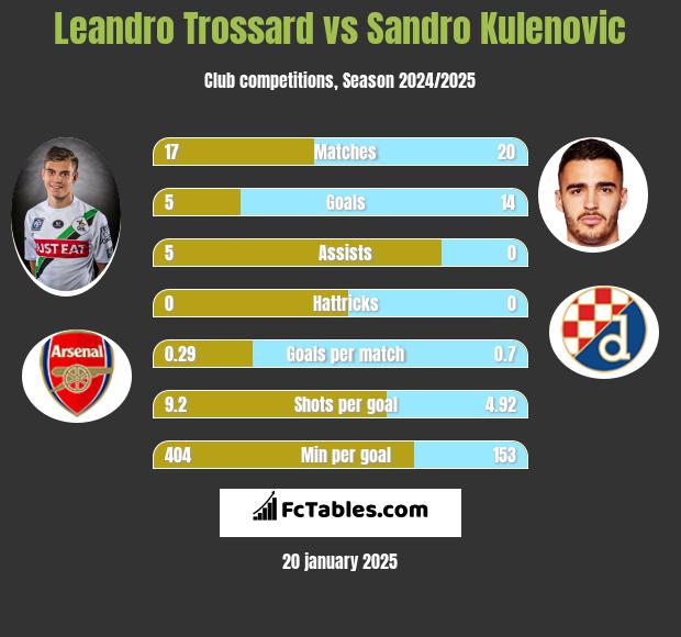 Leandro Trossard vs Sandro Kulenovic h2h player stats