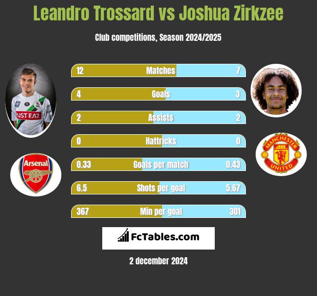 Leandro Trossard vs Joshua Zirkzee h2h player stats