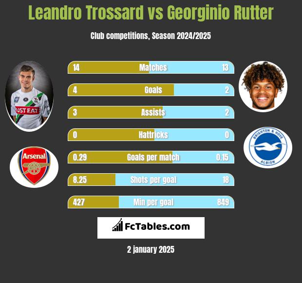 Leandro Trossard vs Georginio Rutter h2h player stats