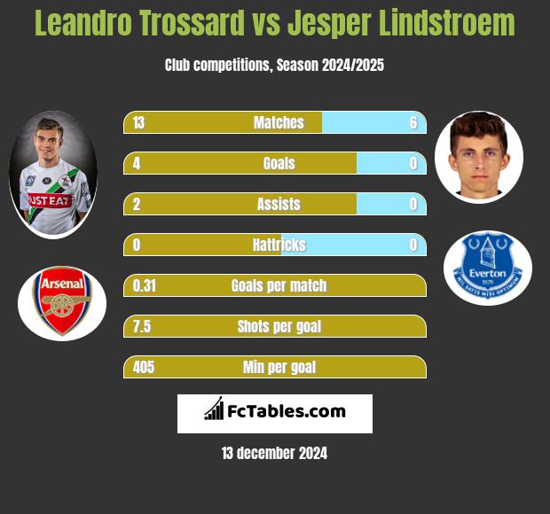 Leandro Trossard vs Jesper Lindstroem h2h player stats