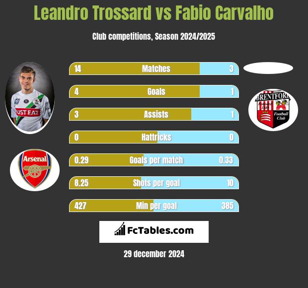 Leandro Trossard vs Fabio Carvalho h2h player stats