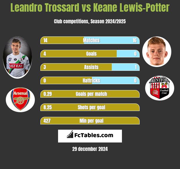 Leandro Trossard vs Keane Lewis-Potter h2h player stats