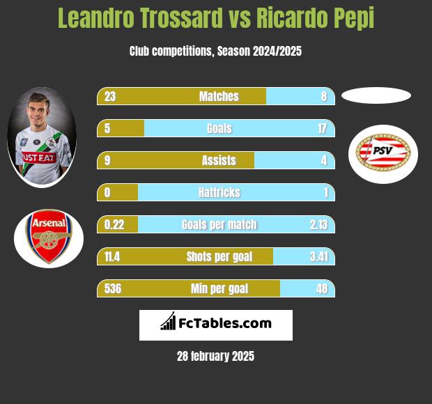 Leandro Trossard vs Ricardo Pepi h2h player stats