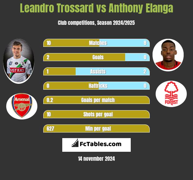 Leandro Trossard vs Anthony Elanga h2h player stats