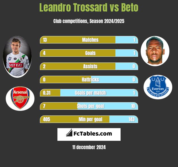 Leandro Trossard vs Beto h2h player stats