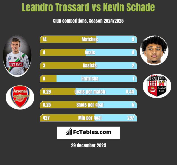 Leandro Trossard vs Kevin Schade h2h player stats