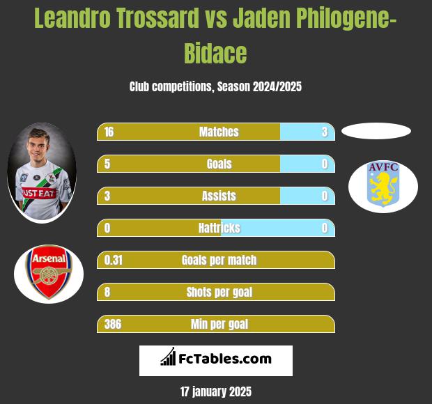 Leandro Trossard vs Jaden Philogene-Bidace h2h player stats