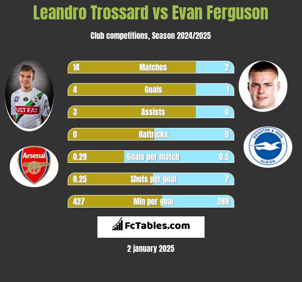 Leandro Trossard vs Evan Ferguson h2h player stats