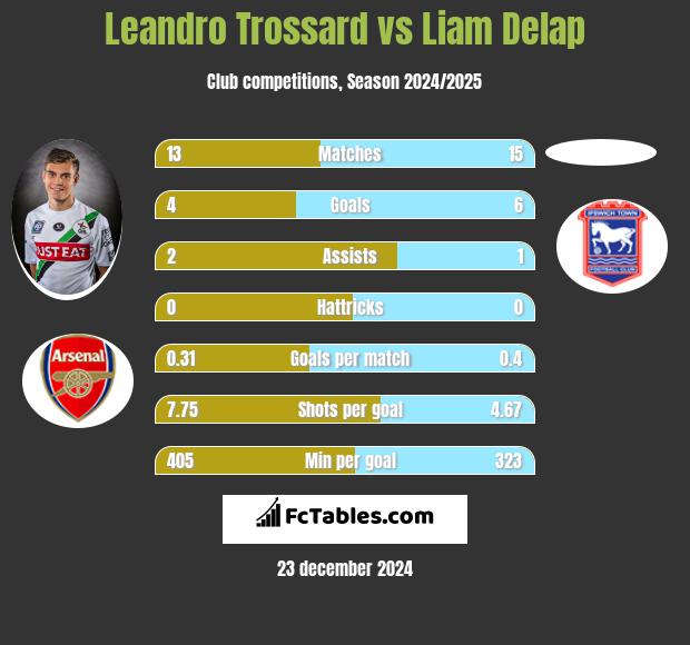 Leandro Trossard vs Liam Delap h2h player stats