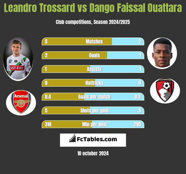 Leandro Trossard vs Dango Faissal Ouattara h2h player stats