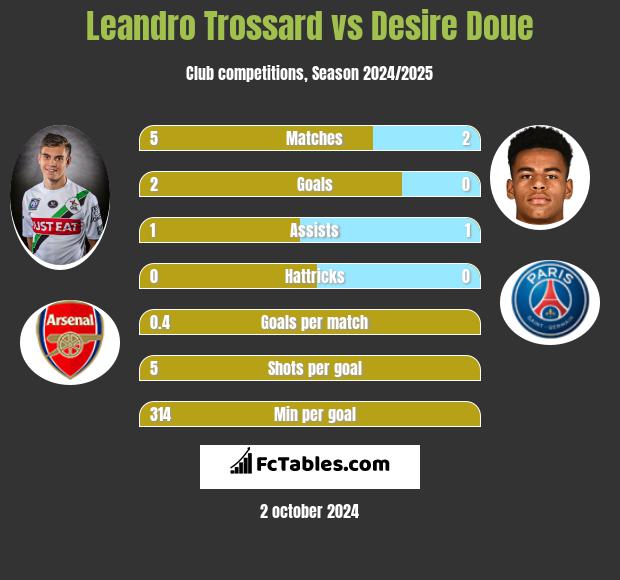 Leandro Trossard vs Desire Doue h2h player stats