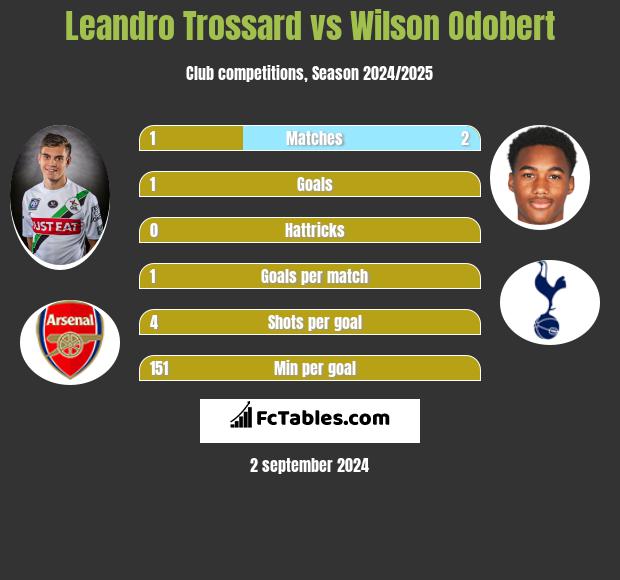 Leandro Trossard vs Wilson Odobert h2h player stats