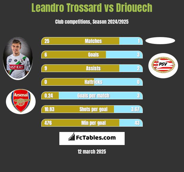 Leandro Trossard vs Driouech h2h player stats