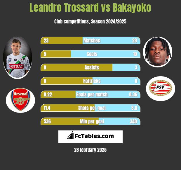 Leandro Trossard vs Bakayoko h2h player stats