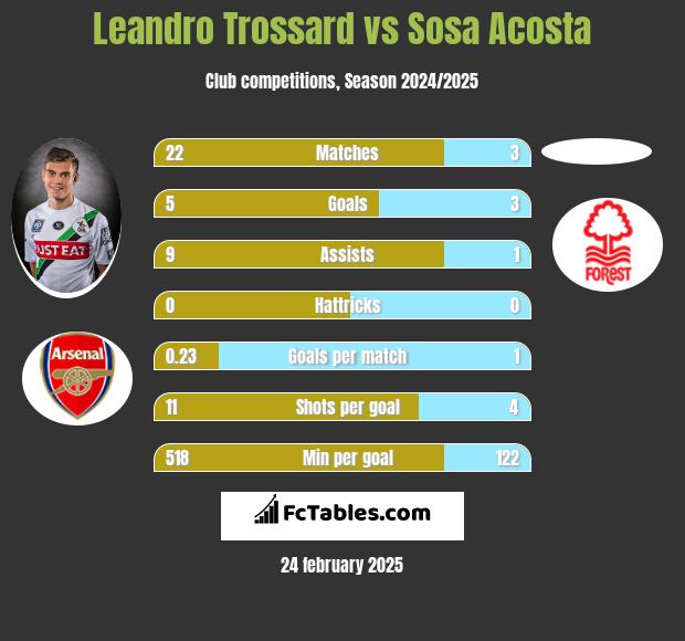 Leandro Trossard vs Sosa Acosta h2h player stats