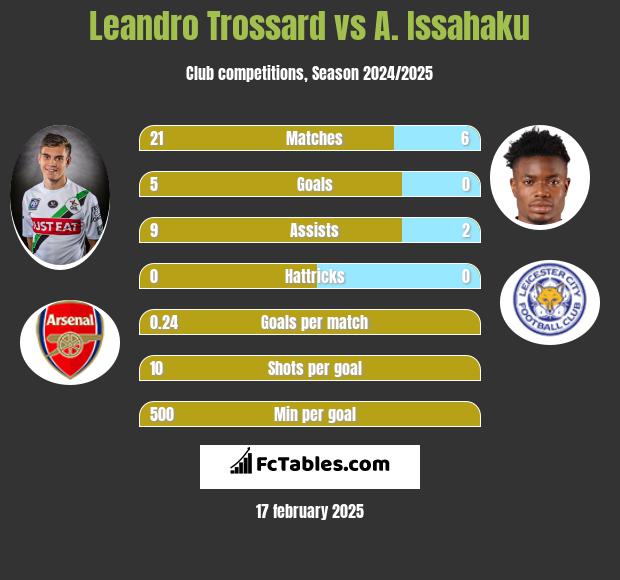 Leandro Trossard vs A. Issahaku h2h player stats