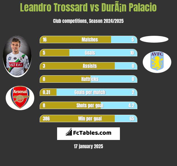 Leandro Trossard vs DurÃ¡n Palacio h2h player stats