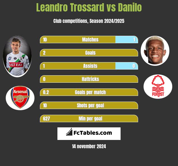 Leandro Trossard vs Danilo h2h player stats